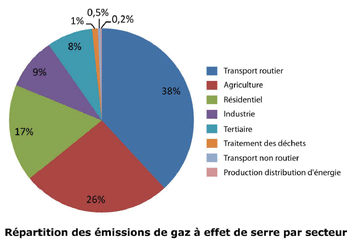 Répartition des émissions de gaz à effet de serre par secteur Répartition des émissions de gaz à effet de serre par secteur