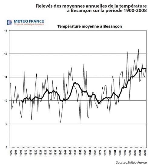 Relevé des moyennes annuelles de la température à Besançon(1900 - 2008)